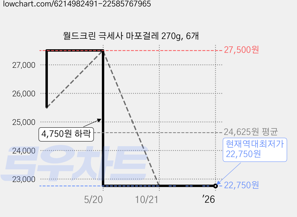 월드크린 극세사 마포걸레 270g, 6개 가격 변동 차트, 현재가 22,750원, 역대최저가