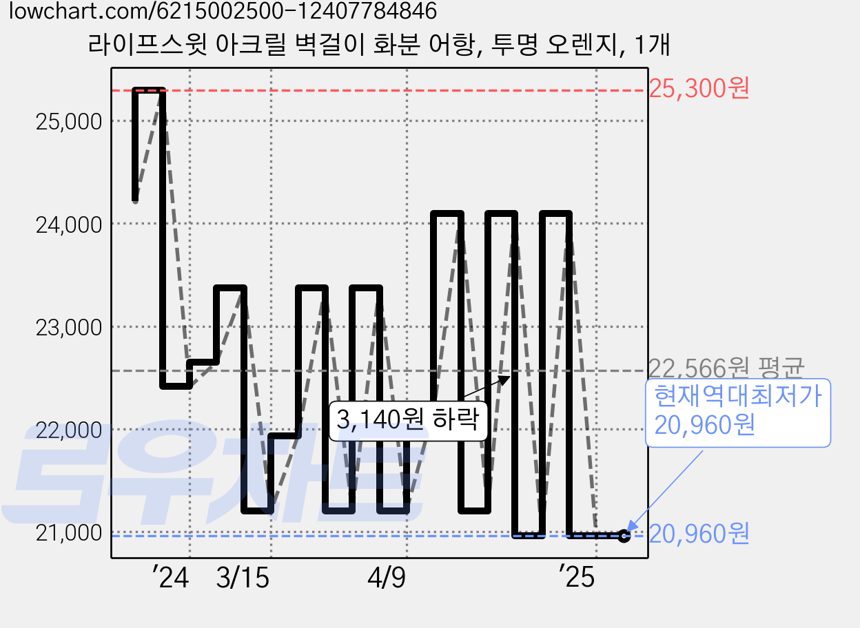 라이프스윗 아크릴 벽걸이 화분 어항, 투명 오렌지, 1개 가격 변동 차트, 현재가 20,960원, 역대최저가