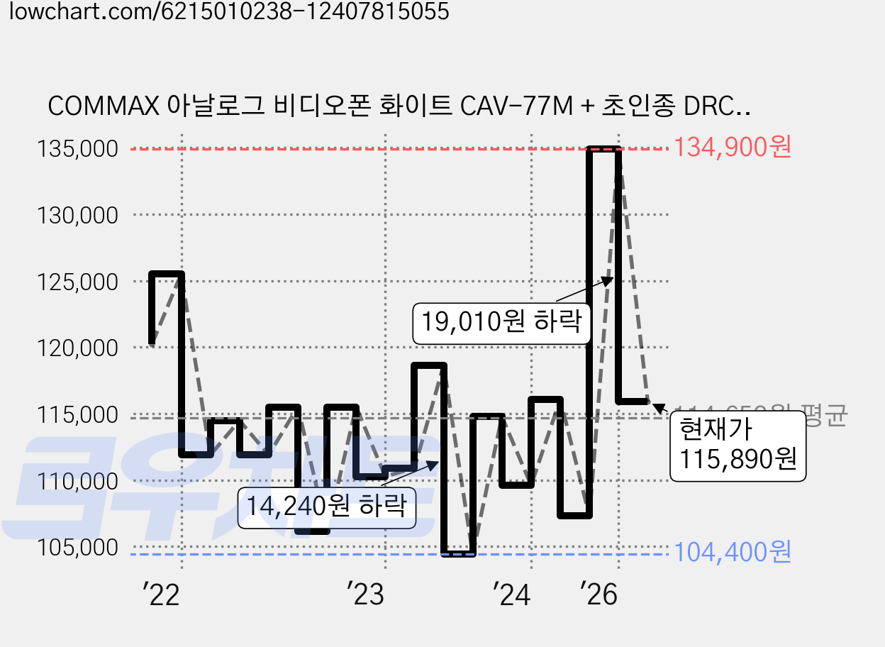 COMMAX 아날로그 비디오폰 화이트 CAV-77M + 초인종 DRC-4Y, CAV-77M(비디오폰), DRC-4Y(초인종) 가격 변동 차트, 현재가 115,890원, 관측 최저가 104,400원