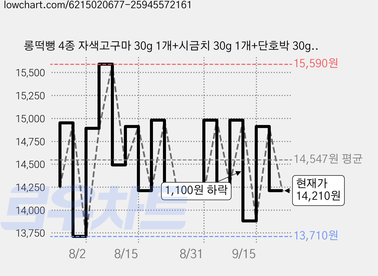 롱떡뻥 4종 자색고구마 30g 1개+시금치 30g 1개+단호박 30g 1개+블루베리 30g 1개, 고구마+시금치+단호박, 1개, 120g 가격 변동 차트, 현재가 14,210원, 관측 최저가 13,580원
