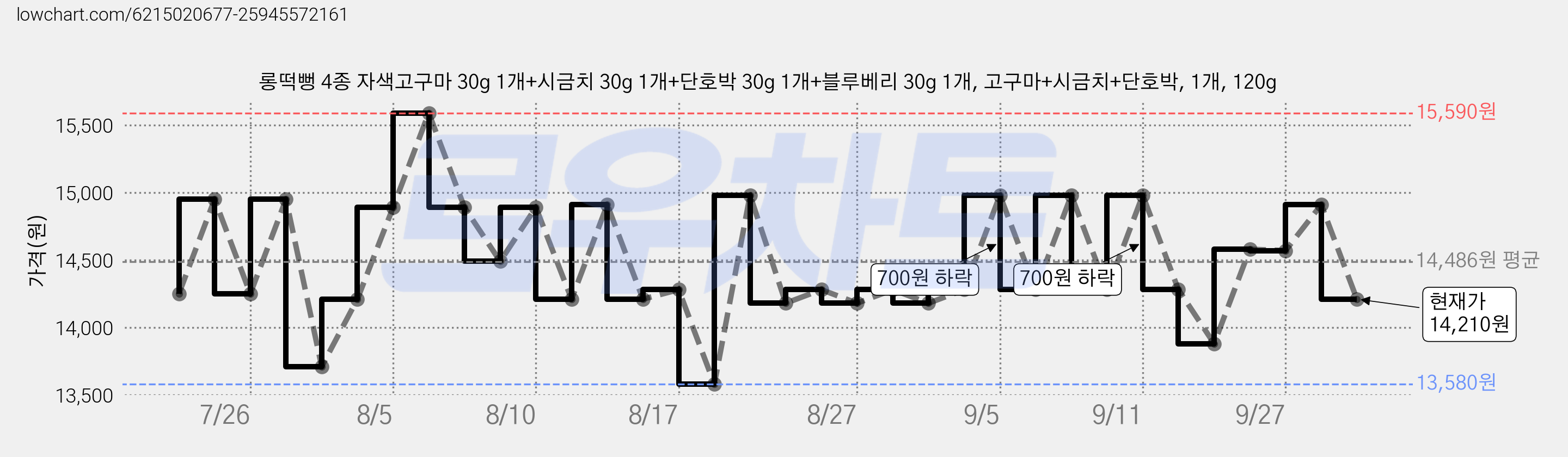 롱떡뻥 4종 자색고구마 30g 1개+시금치 30g 1개+단호박 30g 1개+블루베리 30g 1개, 고구마+시금치+단호박, 1개, 120g 가격 변동 차트, 현재가 14,210원, 관측 최저가 13,580원