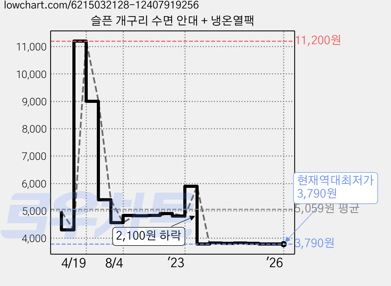 슬픈 개구리 수면 안대 + 냉온열팩 가격 변동 차트, 현재가 3,790원, 역대최저가