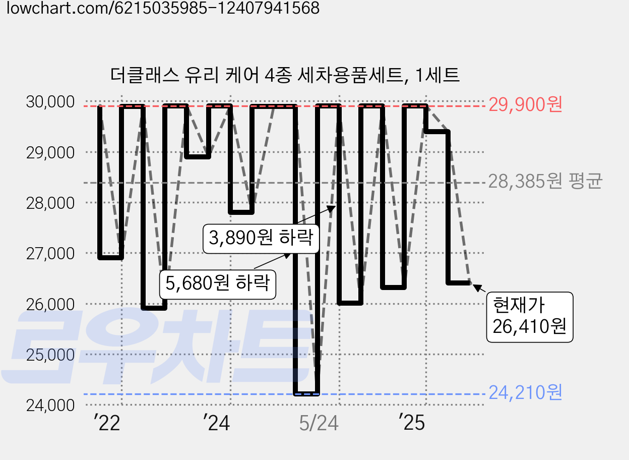 더클래스 유리 케어 4종 세차용품세트, 1세트 가격 변동 차트, 현재가 26,410원, 관측 최저가 24,210원