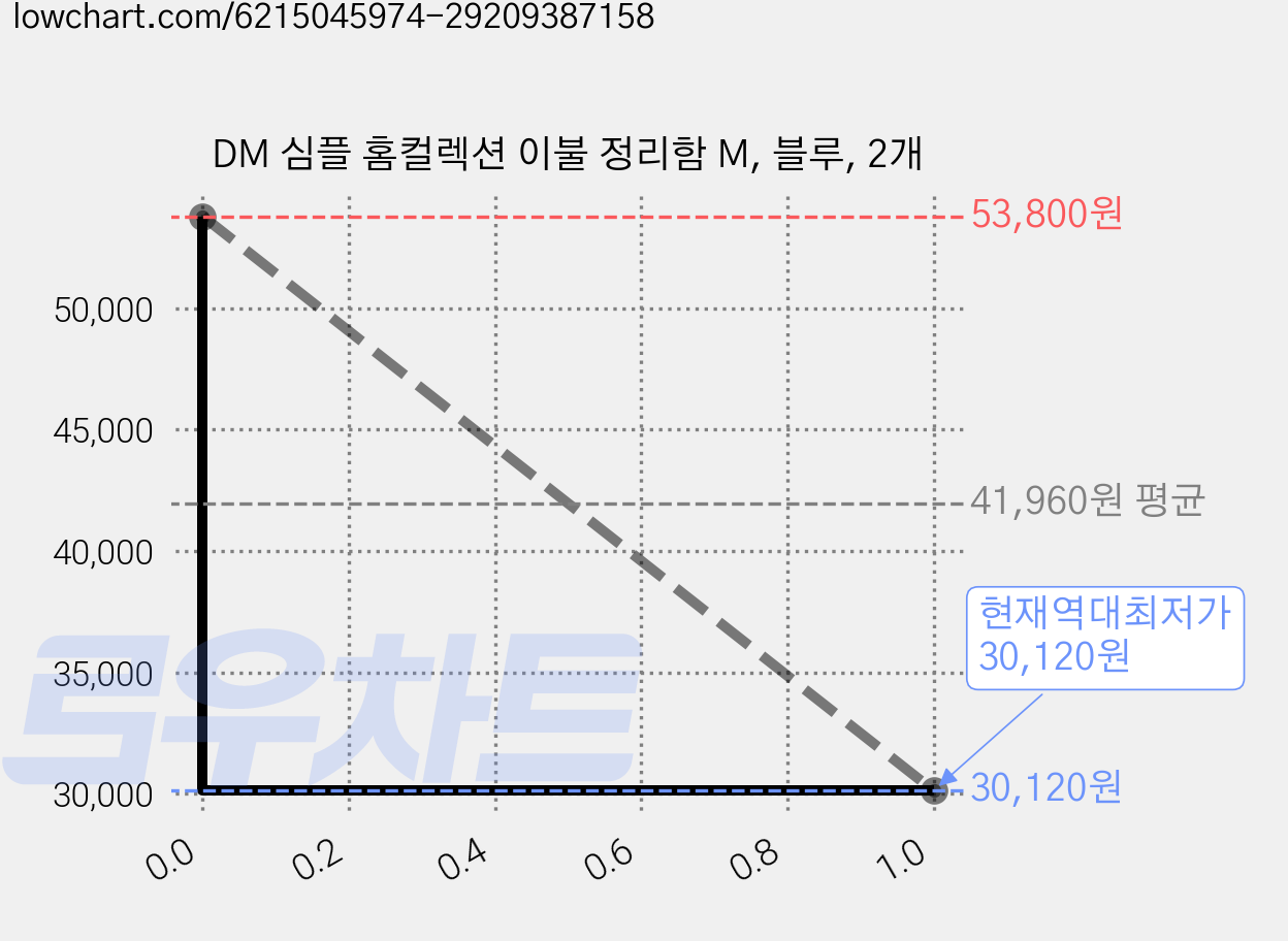 DM 심플 홈컬렉션 이불 정리함 M, 블루, 2개 가격 변동 차트, 현재가 30,120원, 역대최저가