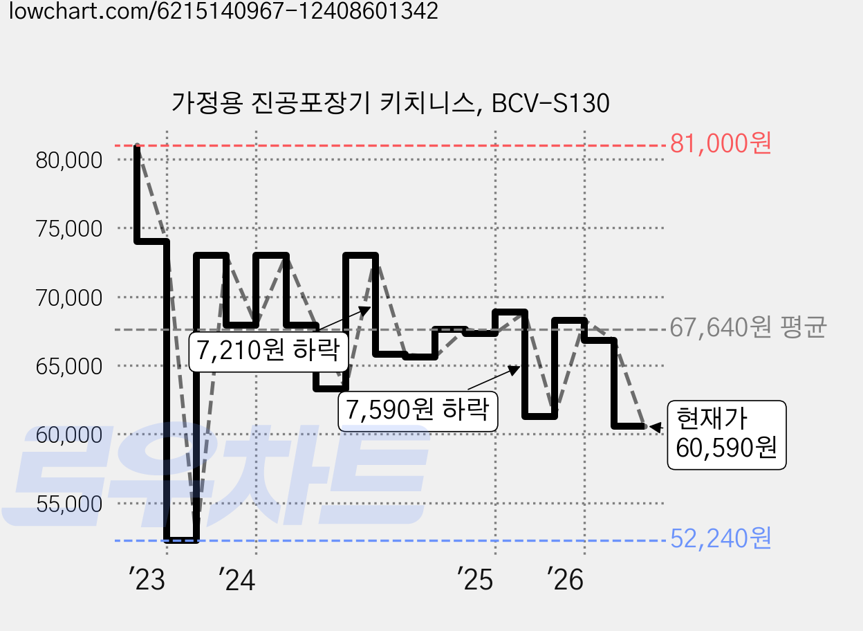 가정용 진공포장기 키치니스, BCV-S130 가격 변동 차트, 현재가 60,590원, 관측 최저가 52,240원
