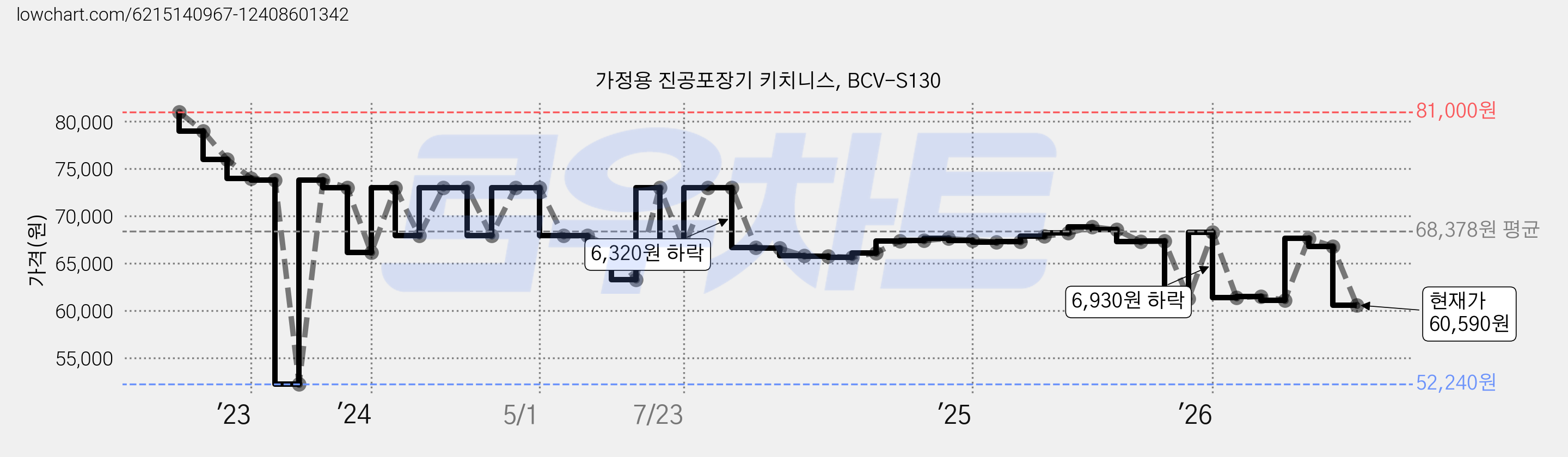 가정용 진공포장기 키치니스, BCV-S130 가격 변동 차트, 현재가 60,590원, 관측 최저가 52,240원