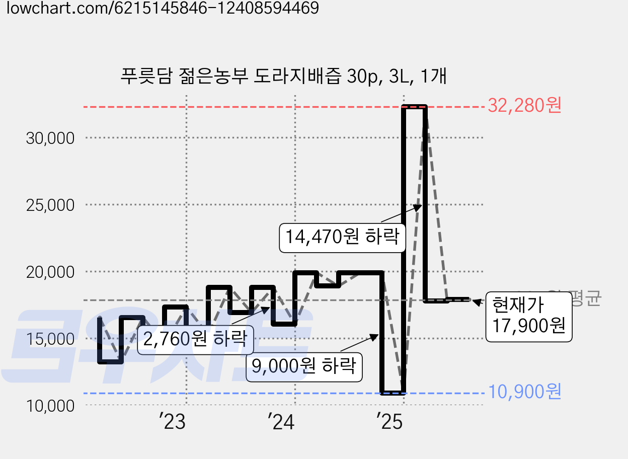푸릇담 젊은농부 도라지배즙 30p, 3L, 1개 가격 변동 차트, 현재가 17,900원, 관측 최저가 10,900원
