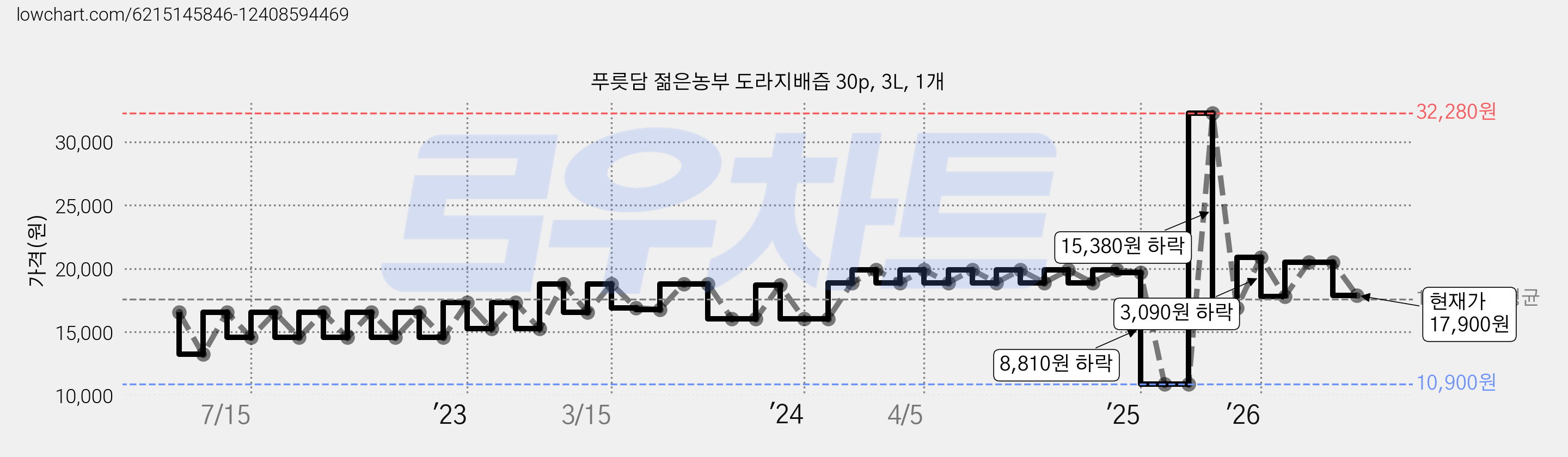 푸릇담 젊은농부 도라지배즙 30p, 3L, 1개 가격 변동 차트, 현재가 17,900원, 관측 최저가 10,900원