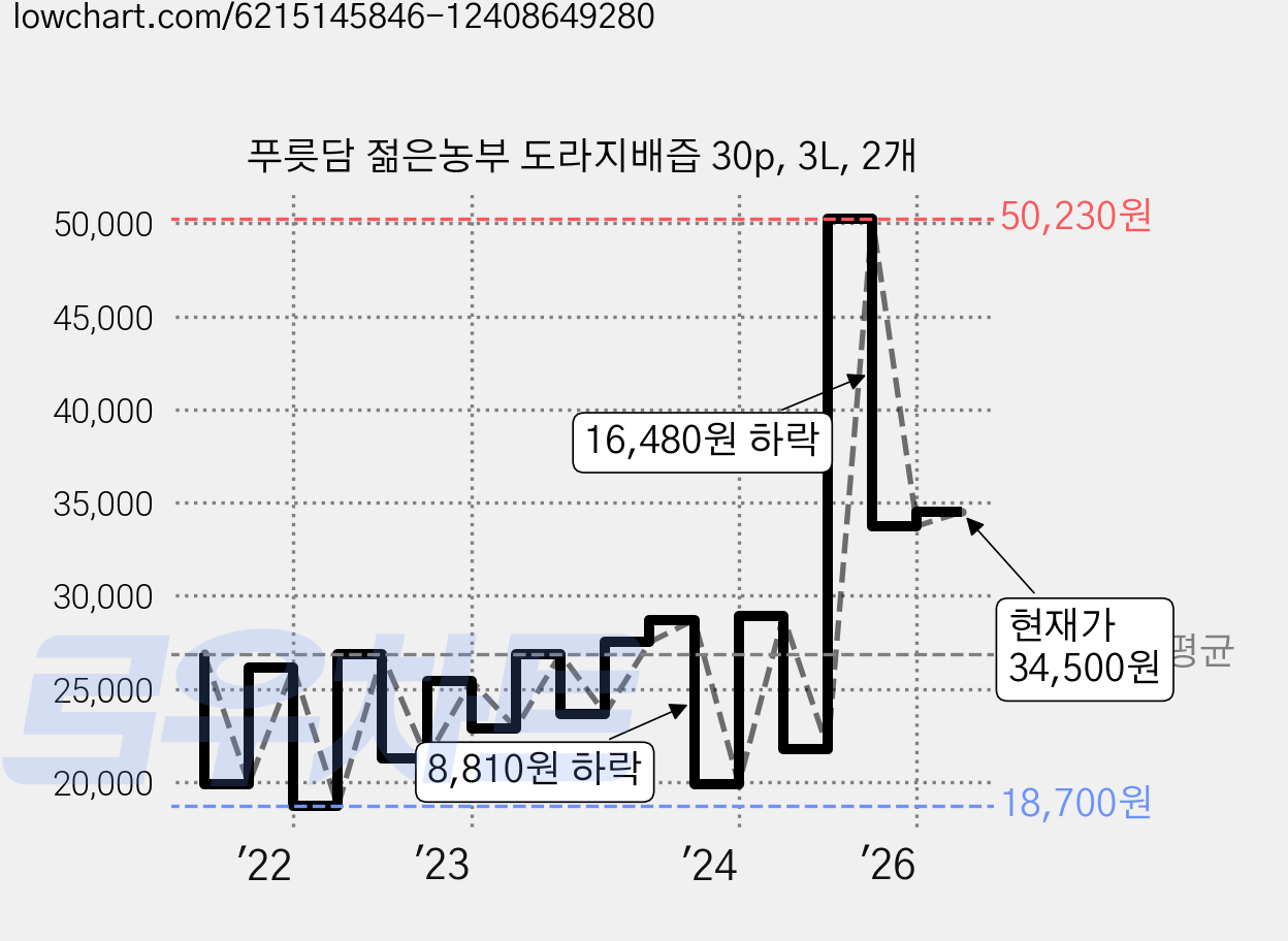 푸릇담 젊은농부 도라지배즙 30p, 3L, 2개 가격 변동 차트, 현재가 34,500원, 관측 최저가 18,700원