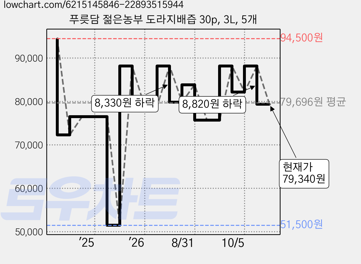 푸릇담 젊은농부 도라지배즙 30p, 3L, 5개 가격 변동 차트, 현재가 79,340원, 관측 최저가 51,500원