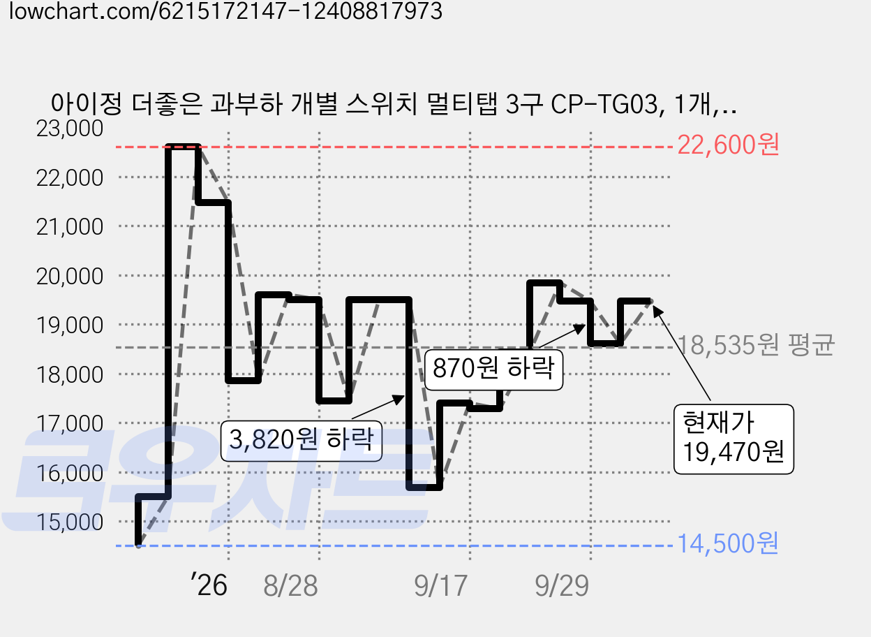 아이정 더좋은 과부하 개별 스위치 멀티탭 3구 CP-TG03, 1개, 2m, White 가격 변동 차트, 현재가 17,500원, 관측 최저가 14,500원