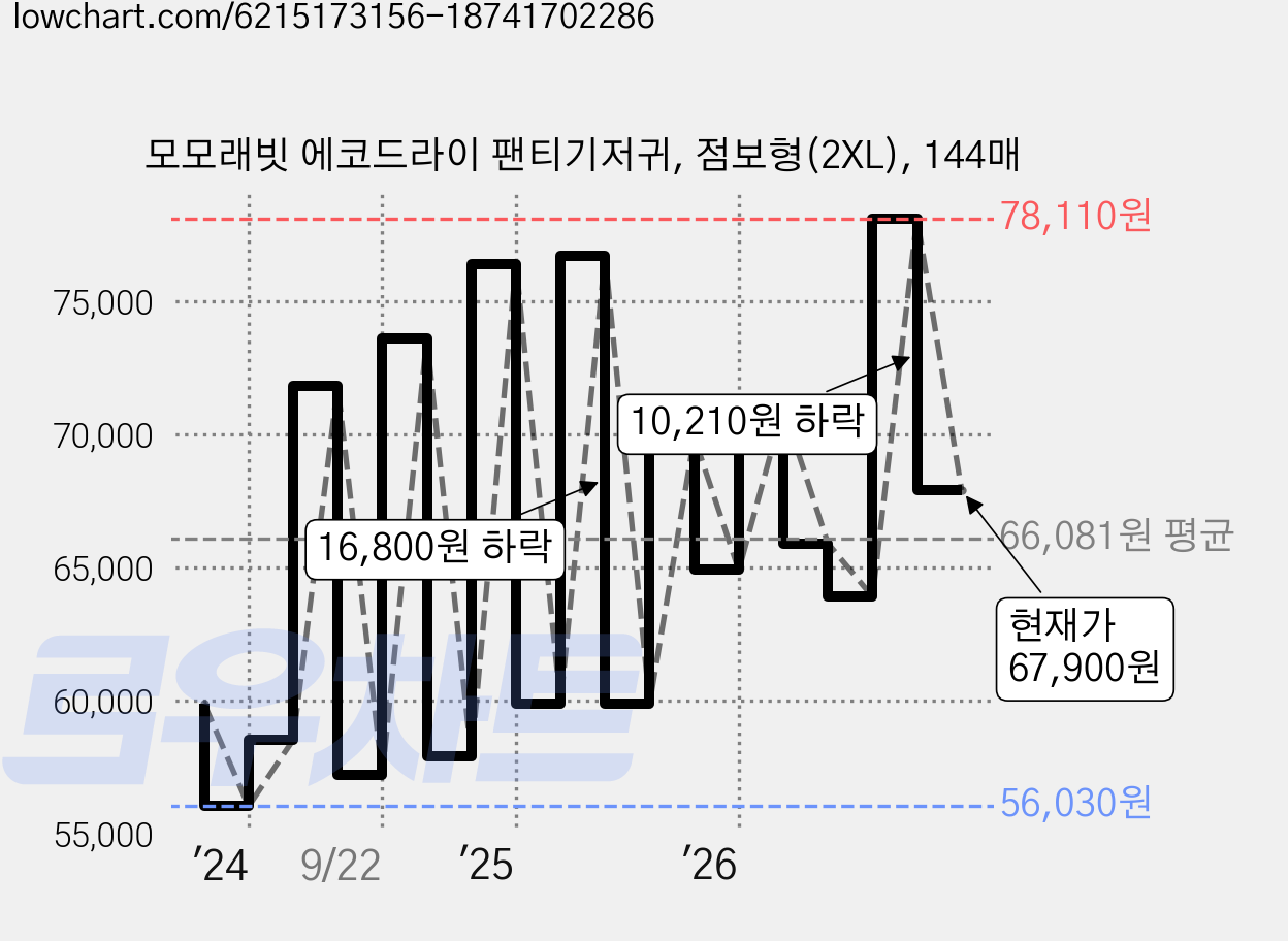 모모래빗 에코드라이 팬티기저귀, 점보형(2XL), 144매 가격 변동 차트, 현재가 67,900원, 관측 최저가 56,010원