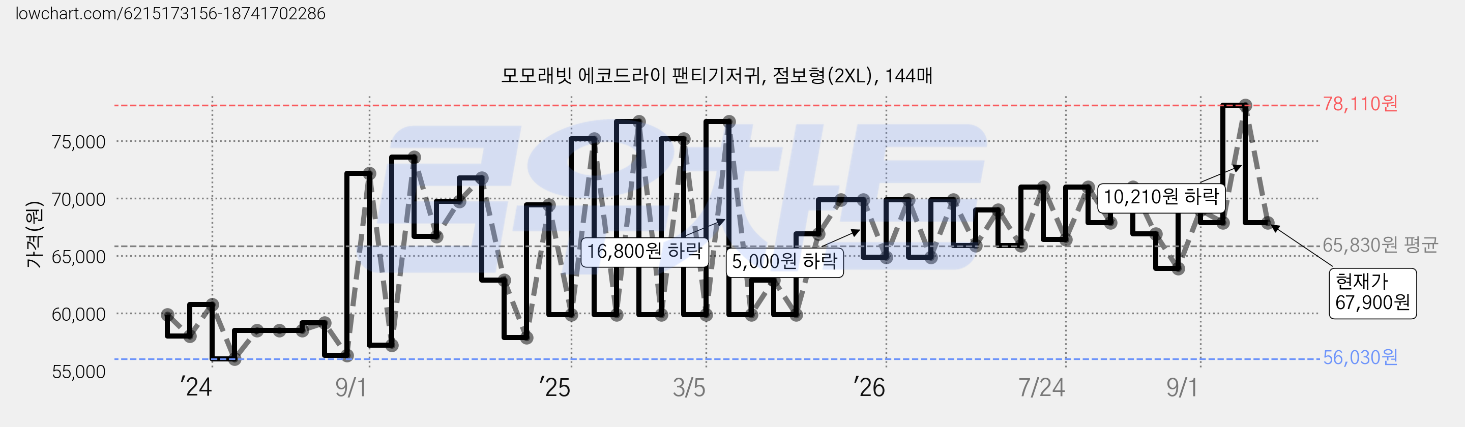 모모래빗 에코드라이 팬티기저귀, 점보형(2XL), 144매 가격 변동 차트, 현재가 67,900원, 관측 최저가 56,010원