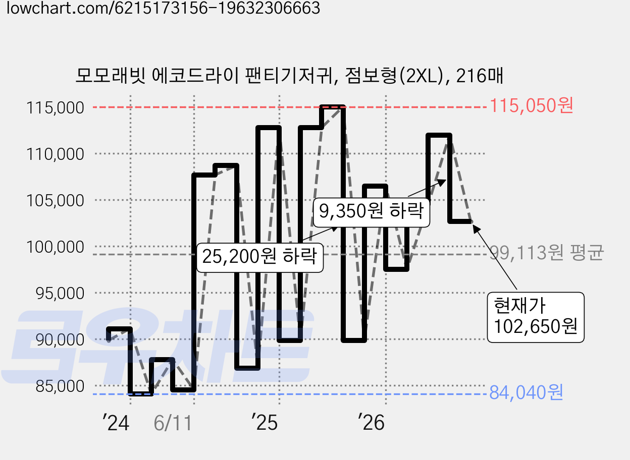모모래빗 에코드라이 팬티기저귀, 점보형(2XL), 216매 가격 변동 차트, 현재가 102,650원, 관측 최저가 84,010원