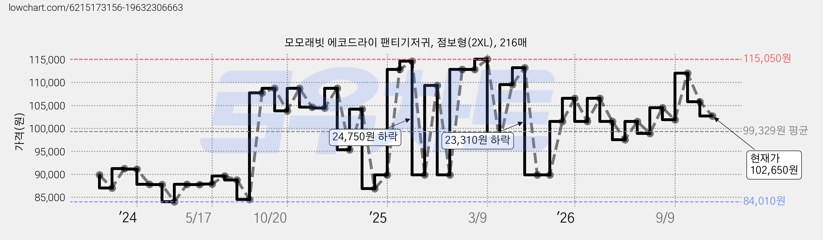 모모래빗 에코드라이 팬티기저귀, 점보형(2XL), 216매 가격 변동 차트, 현재가 102,650원, 관측 최저가 84,010원