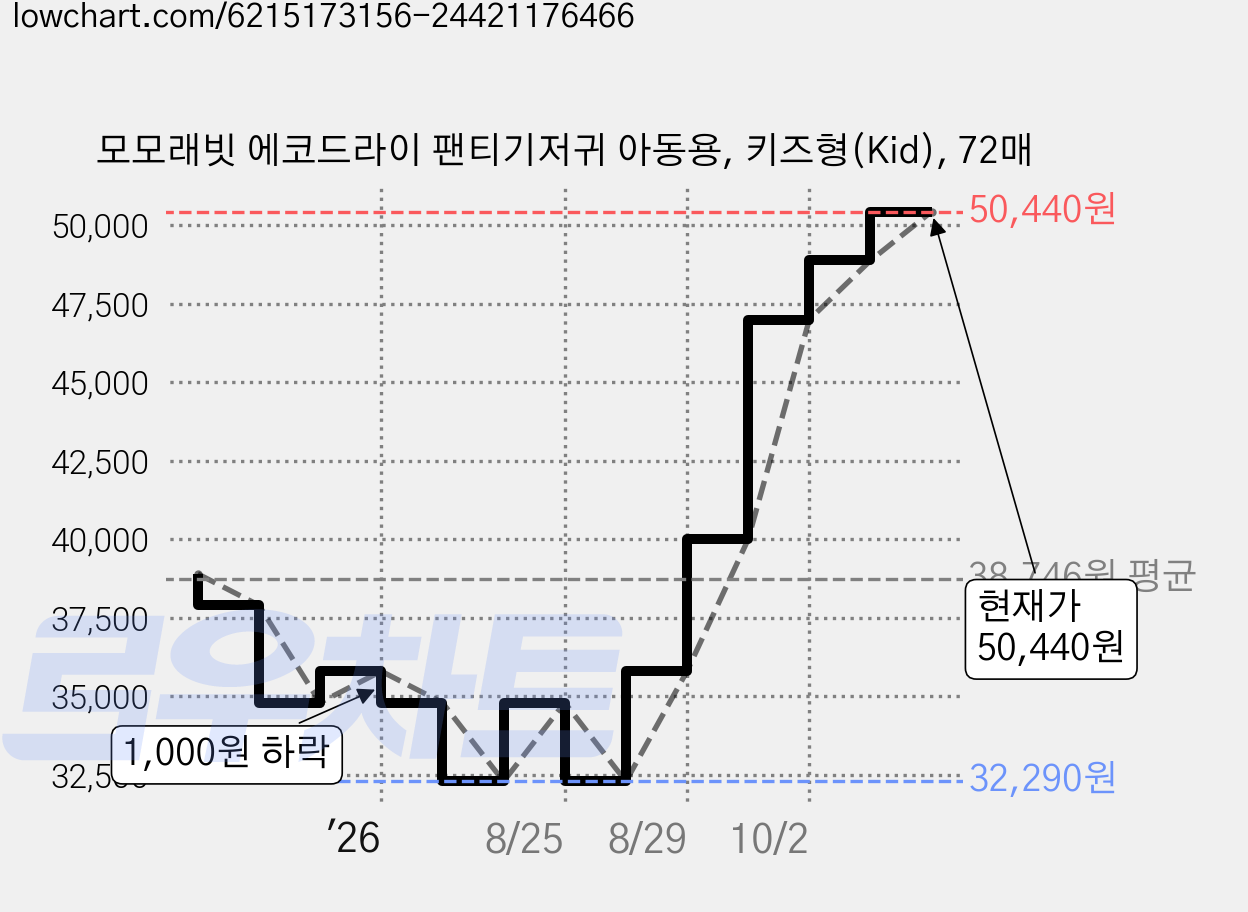 모모래빗 에코드라이 팬티기저귀 아동용, 키즈형(Kid), 72매 가격 변동 차트, 현재가 48,270원, 관측 최저가 32,290원