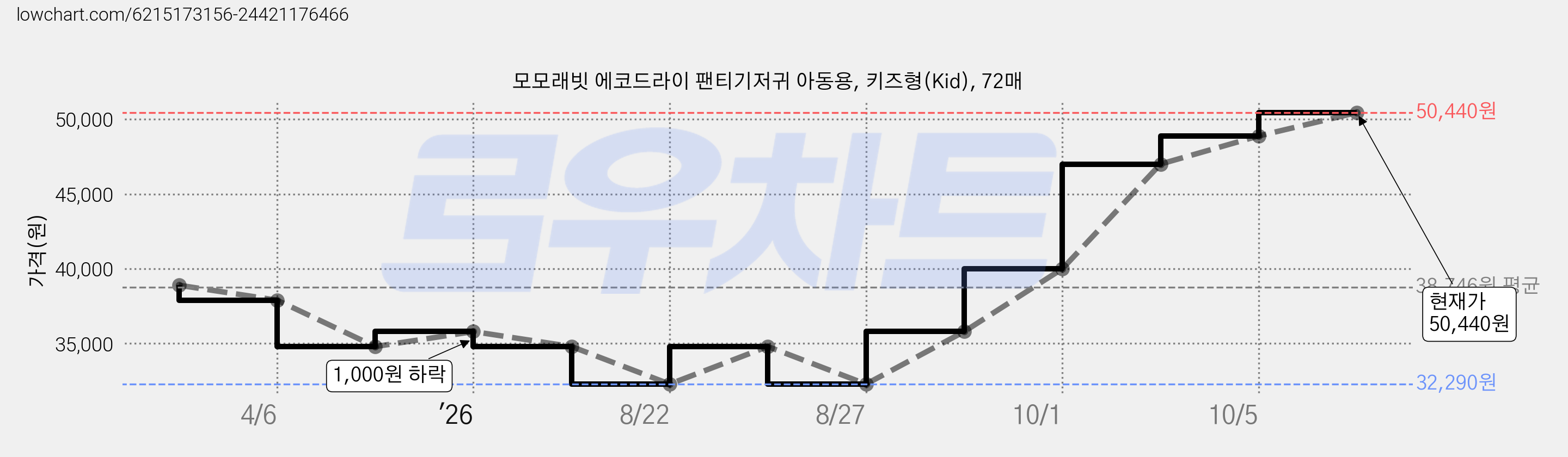 모모래빗 에코드라이 팬티기저귀 아동용, 키즈형(Kid), 72매 가격 변동 차트, 현재가 48,270원, 관측 최저가 32,290원