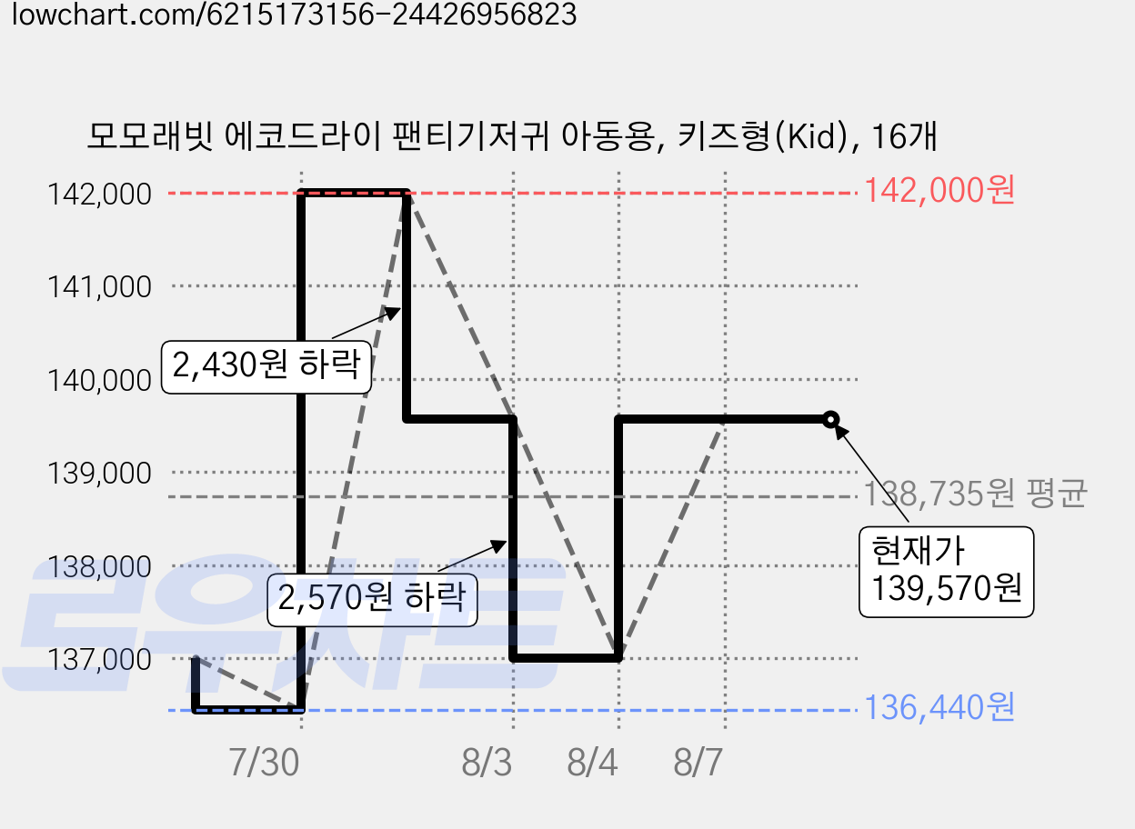 모모래빗 에코드라이 팬티기저귀 아동용, 키즈형(Kid), 16개 가격 변동 차트, 현재가 139,570원, 관측 최저가 136,440원