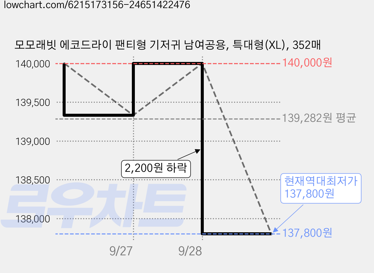 모모래빗 에코드라이 팬티형 기저귀 남여공용, 특대형(XL), 352매 가격 변동 차트, 현재가 137,800원, 역대최저가