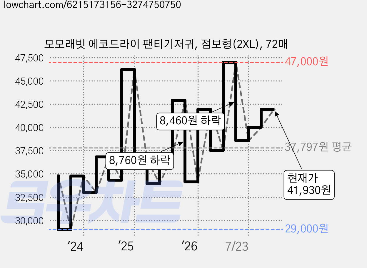 모모래빗 에코드라이 팬티기저귀, 점보형(2XL), 72매 가격 변동 차트, 현재가 41,930원, 관측 최저가 29,000원