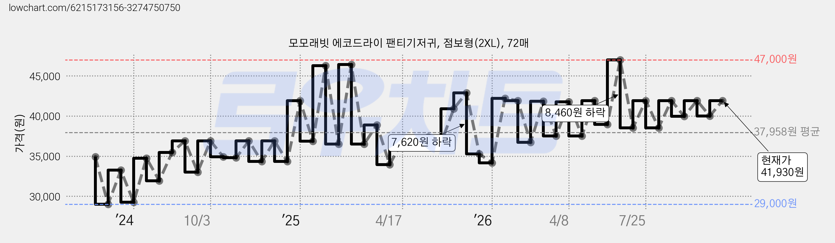 모모래빗 에코드라이 팬티기저귀, 점보형(2XL), 72매 가격 변동 차트, 현재가 41,930원, 관측 최저가 29,000원
