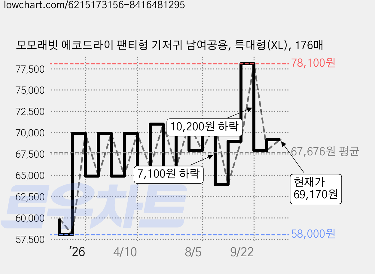 모모래빗 에코드라이 팬티형 기저귀 남여공용, 특대형(XL), 176매 가격 변동 차트, 현재가 69,170원, 관측 최저가 58,000원