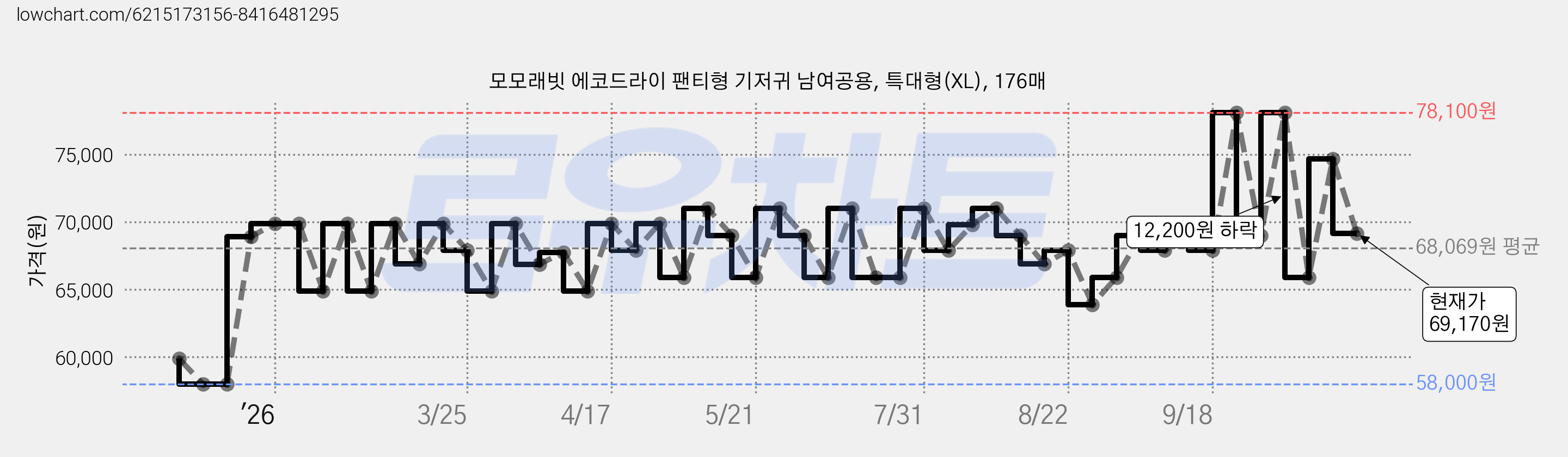 모모래빗 에코드라이 팬티형 기저귀 남여공용, 특대형(XL), 176매 가격 변동 차트, 현재가 69,170원, 관측 최저가 58,000원