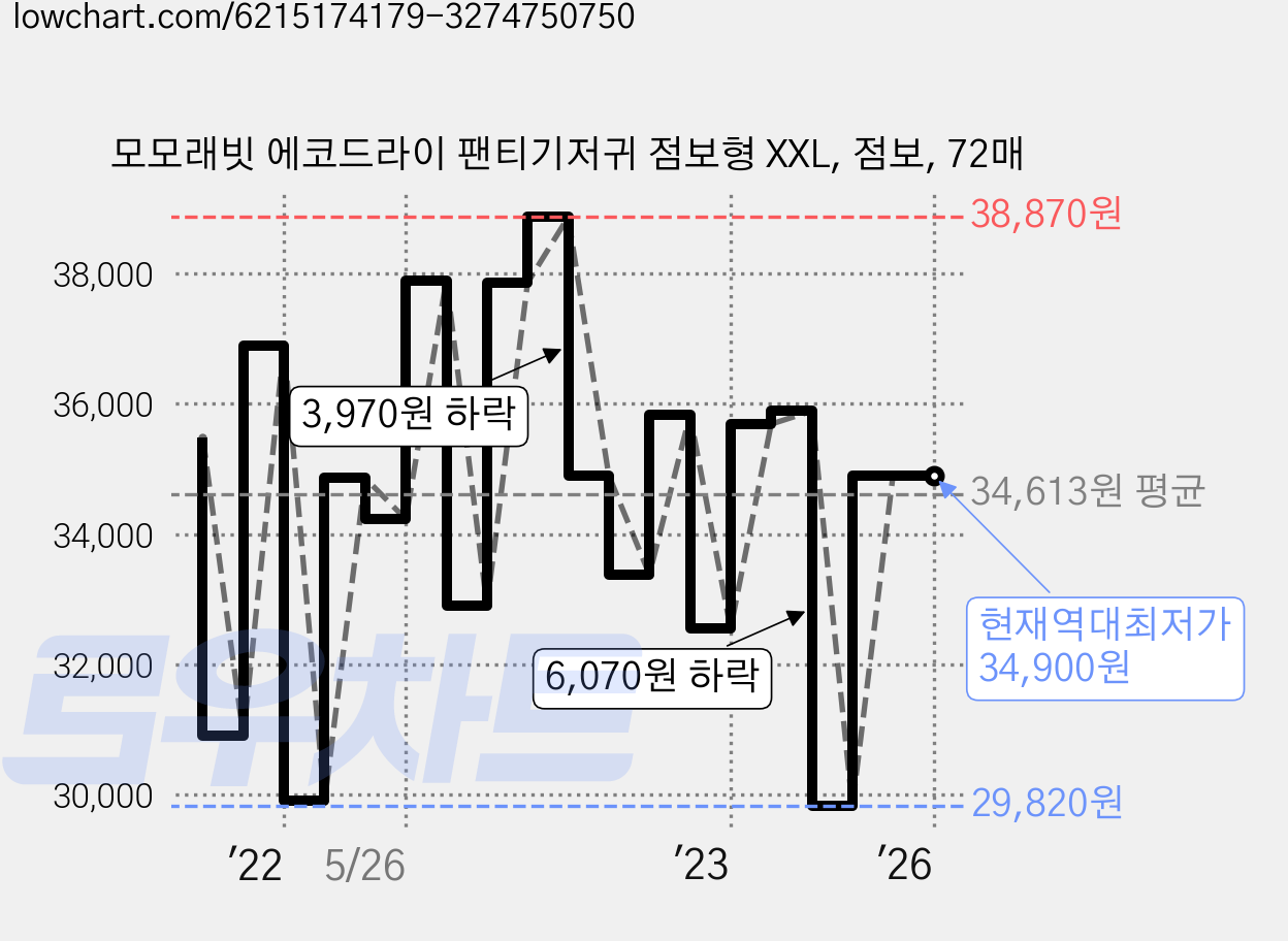 모모래빗 에코드라이 팬티기저귀 점보형 XXL, 점보, 72매 가격 변동 차트, 현재가 34,900원, 역대최저가