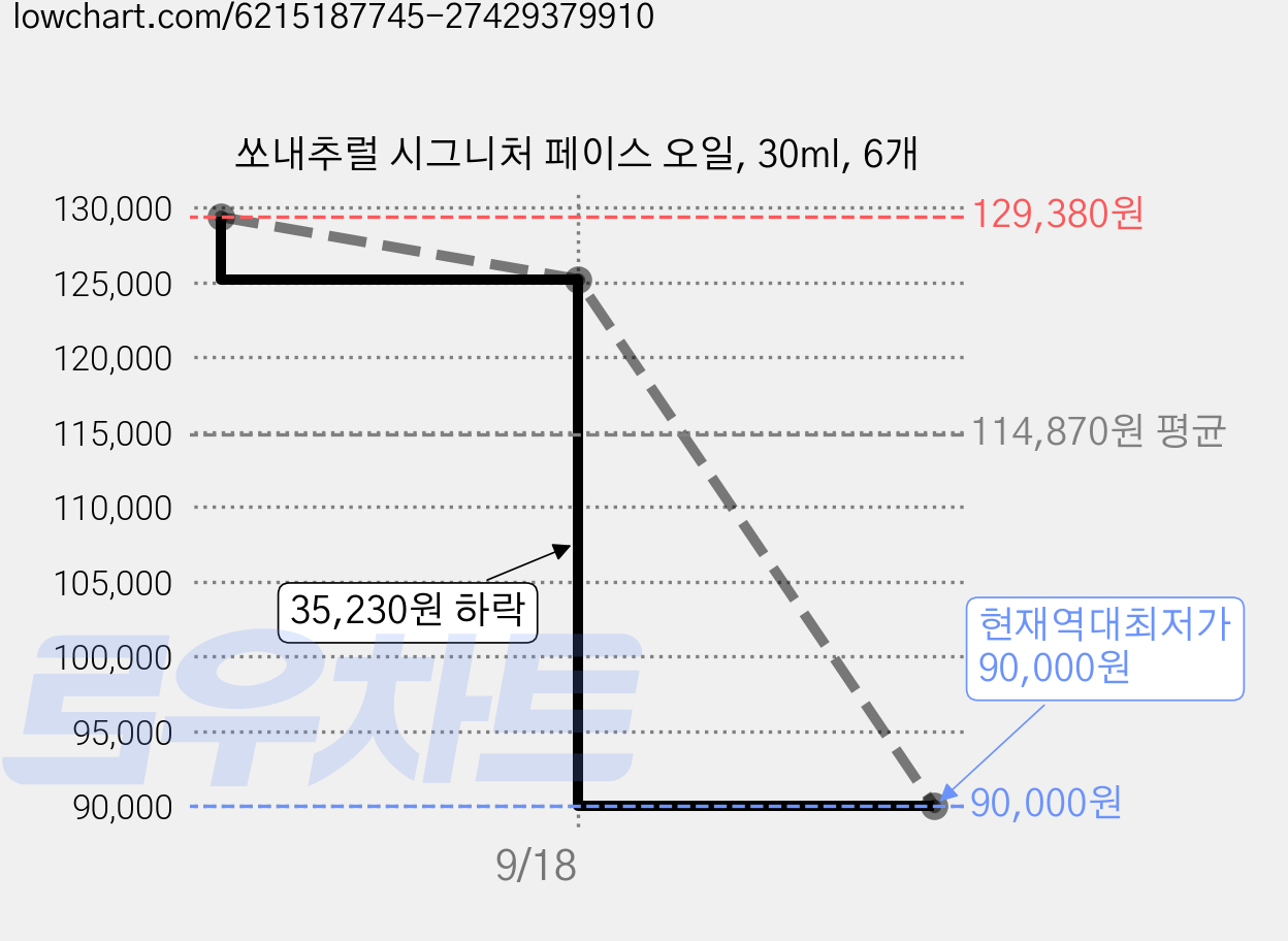 쏘내추럴 시그니처 페이스 오일, 30ml, 6개 가격 변동 차트, 현재가 90,000원, 역대최저가