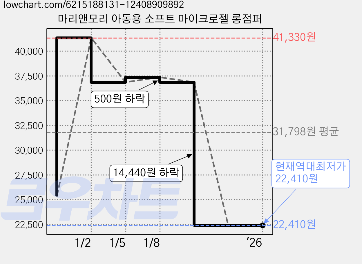 마리앤모리 아동용 소프트 마이크로젤 롱점퍼 가격 변동 차트, 현재가 22,410원, 역대최저가