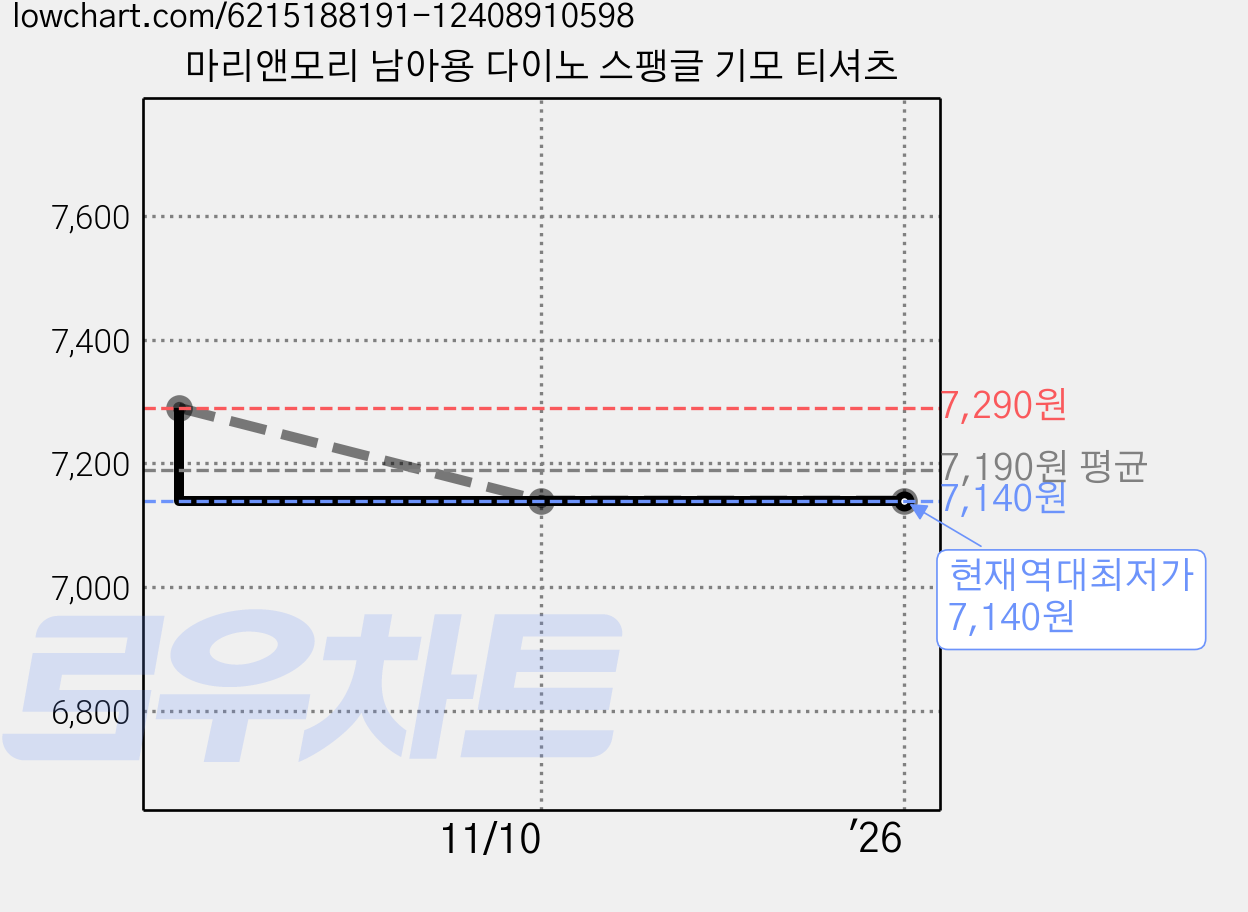 마리앤모리 남아용 다이노 스팽글 기모 티셔츠 가격 변동 차트, 현재가 7,140원, 역대최저가