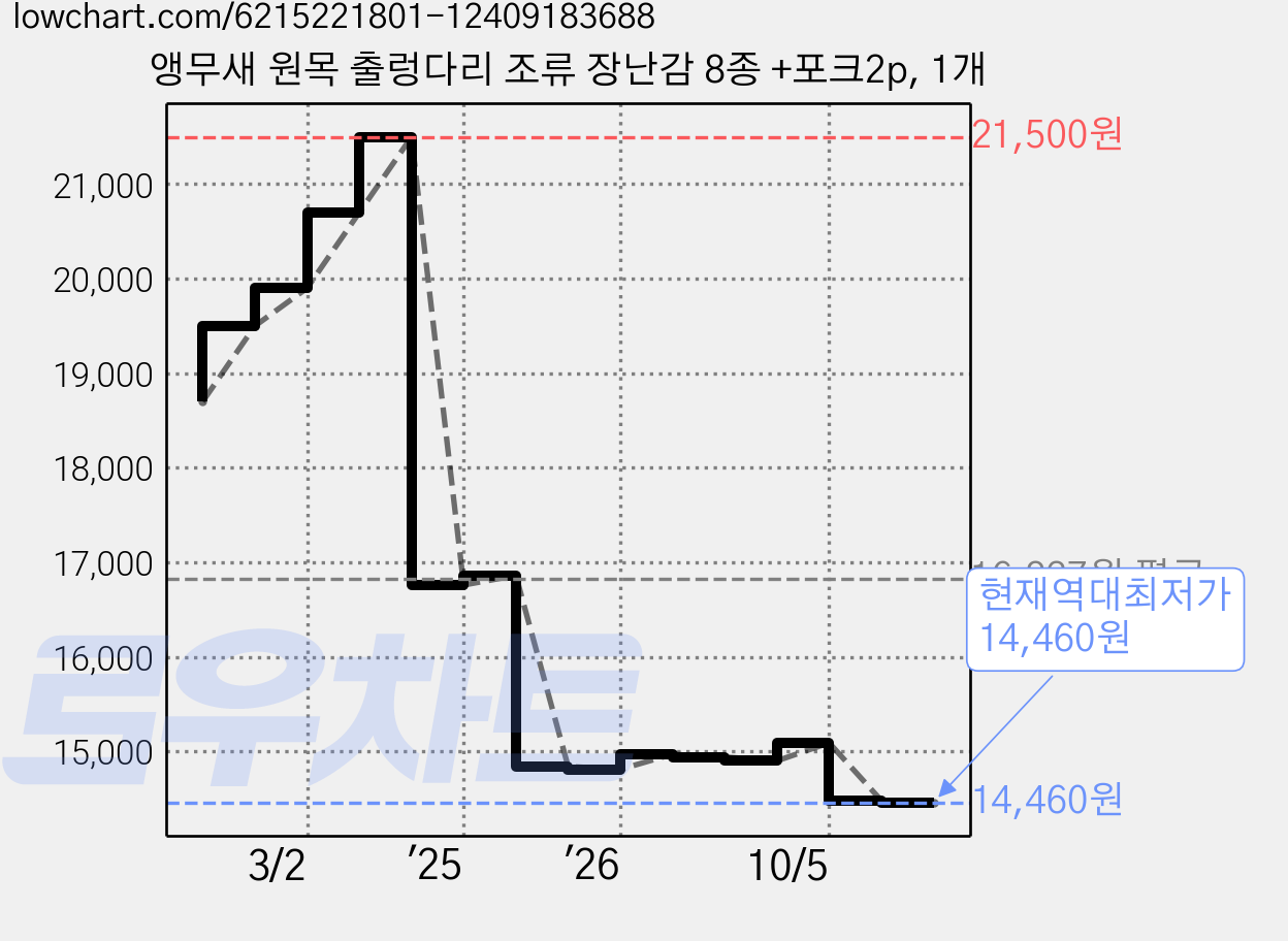 앵무새 원목 출렁다리 조류 장난감 8종 +포크2p, 1개 가격 변동 차트, 현재가 14,460원, 역대최저가