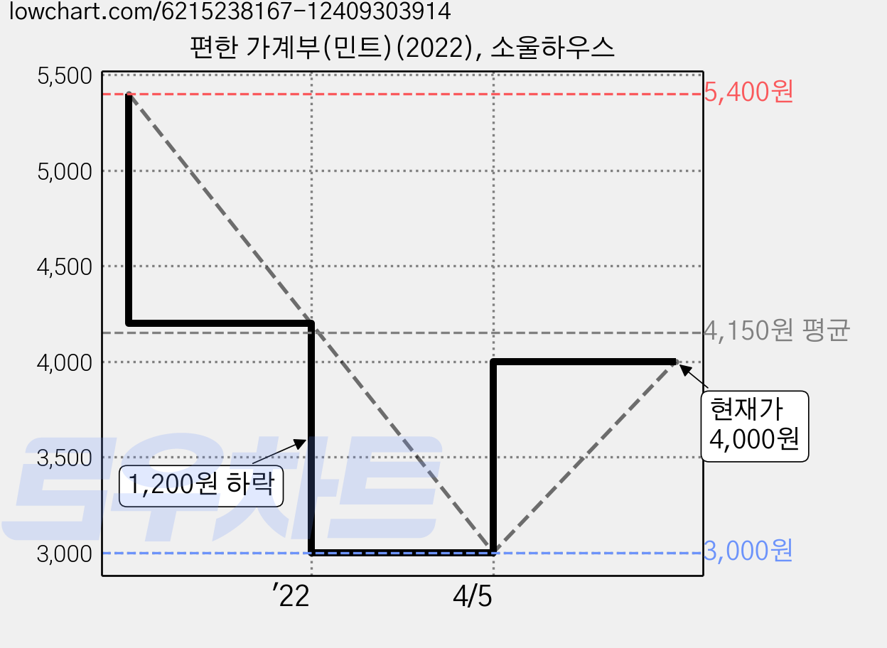 편한 가계부(민트)(2022), 소울하우스 가격 변동 차트, 현재가 4,000원, 관측 최저가 3,000원