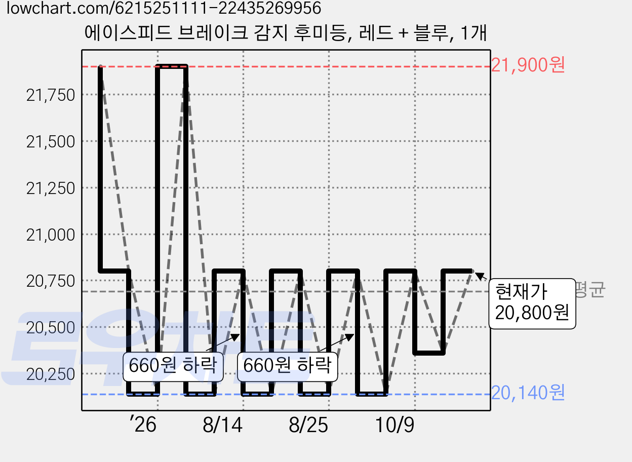 에이스피드 브레이크 감지 후미등, 레드 + 블루, 1개 가격 변동 차트, 현재가 20,800원, 관측 최저가 20,140원