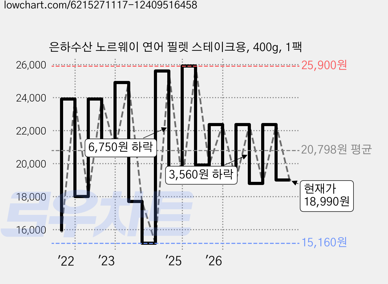 은하수산 노르웨이 연어 필렛 스테이크용, 400g, 1팩 가격 변동 차트, 현재가 18,990원, 관측 최저가 15,160원
