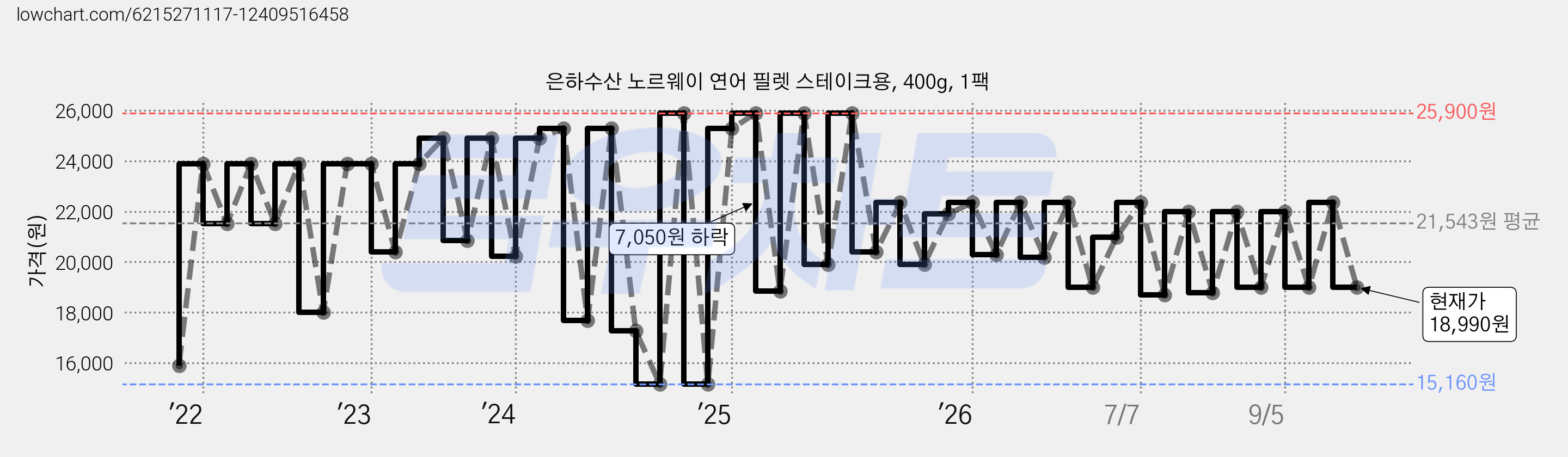 은하수산 노르웨이 연어 필렛 스테이크용, 400g, 1팩 가격 변동 차트, 현재가 18,990원, 관측 최저가 15,160원