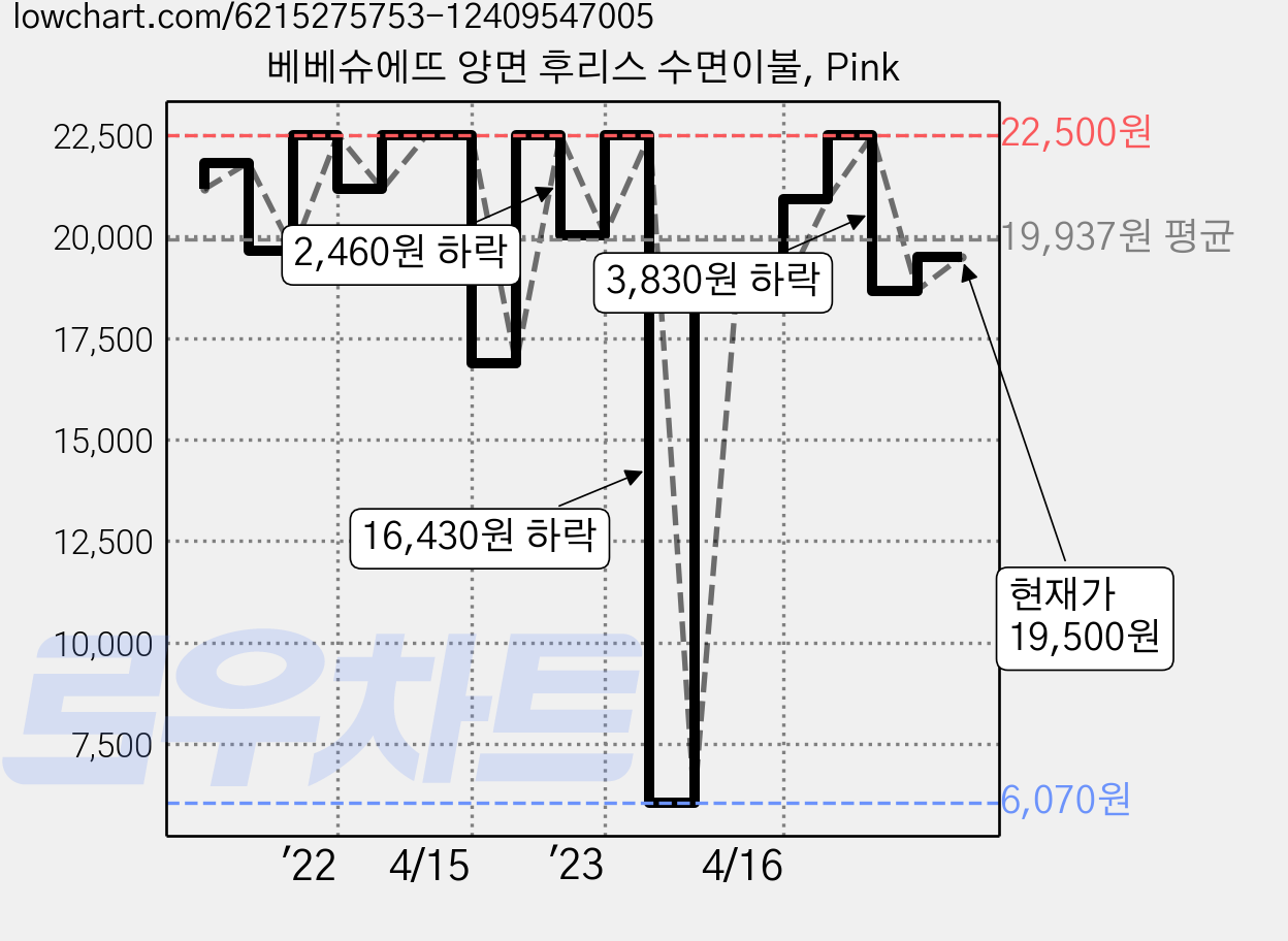베베슈에뜨 양면 후리스 수면이불, Pink 가격 변동 차트, 현재가 19,500원, 관측 최저가 6,070원