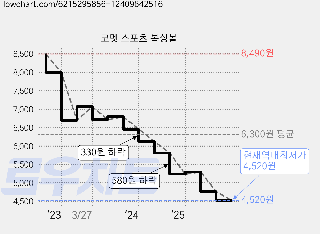 코멧 스포츠 복싱볼 가격 변동 차트, 현재가 4,520원, 역대최저가