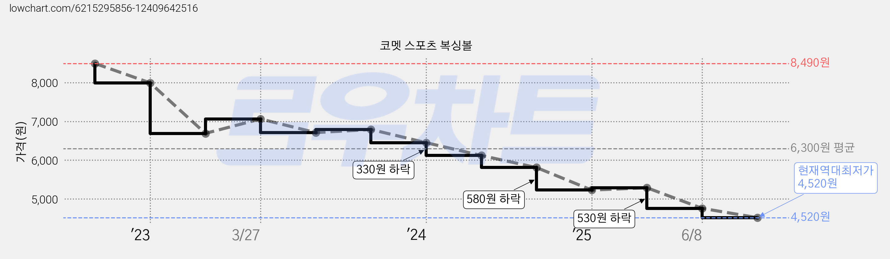 코멧 스포츠 복싱볼 가격 변동 차트, 현재가 4,520원, 역대최저가