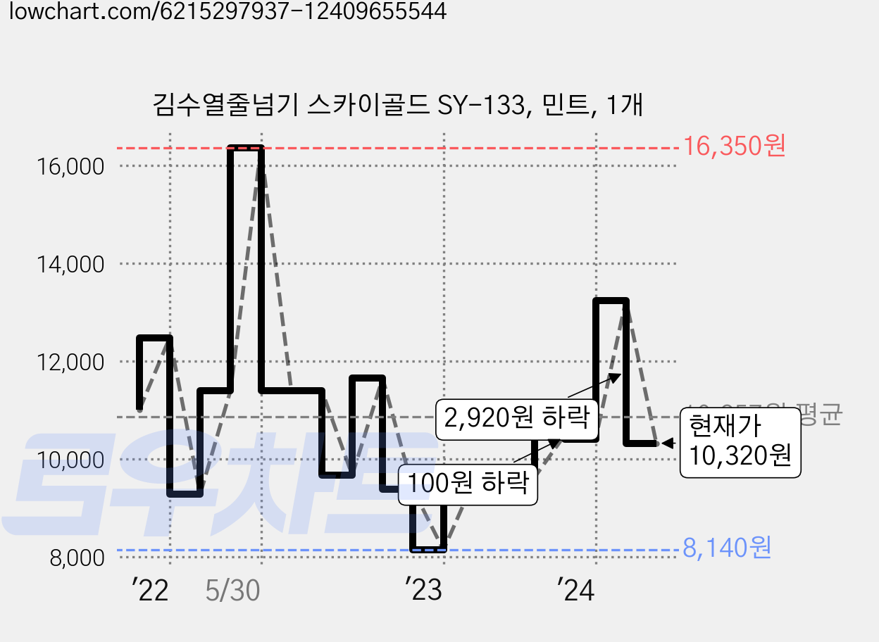 김수열줄넘기 스카이골드 SY-133, 민트, 1개 가격 변동 차트, 현재가 10,320원, 관측 최저가 8,140원