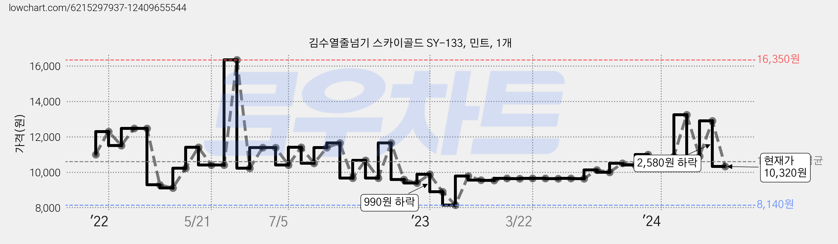 김수열줄넘기 스카이골드 SY-133, 민트, 1개 가격 변동 차트, 현재가 10,320원, 관측 최저가 8,140원