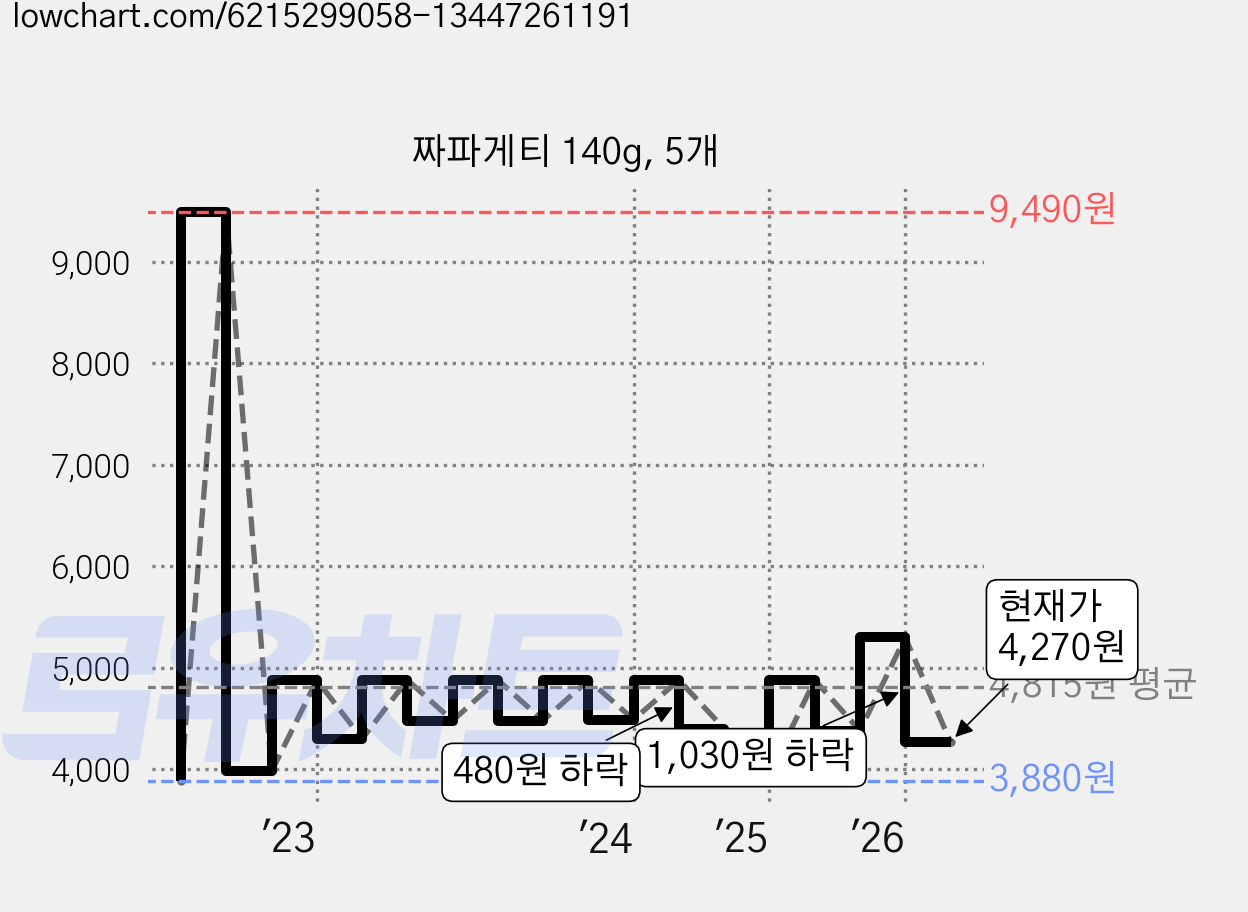 짜파게티 140g, 5개 가격 변동 차트, 현재가 4,270원, 관측 최저가 3,580원