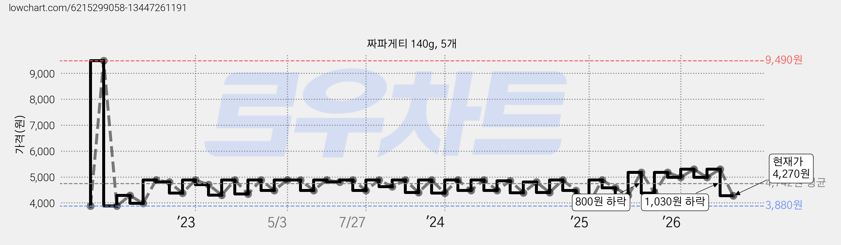 짜파게티 140g, 5개 가격 변동 차트, 현재가 4,270원, 관측 최저가 3,580원