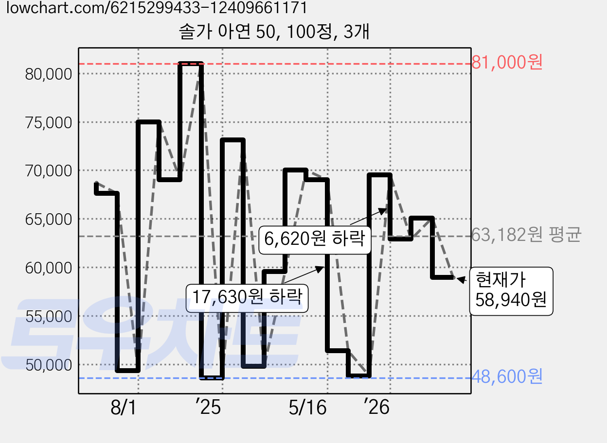 솔가 아연 50, 100정, 3개 가격 변동 차트, 현재가 58,940원, 관측 최저가 48,000원
