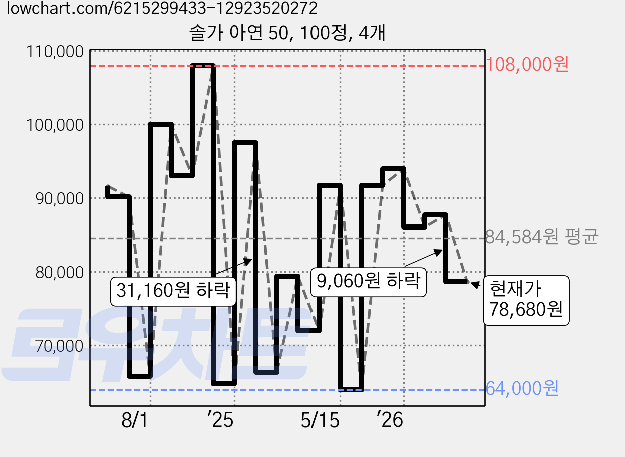솔가 아연 50, 100정, 4개 가격 변동 차트, 현재가 78,680원, 관측 최저가 64,000원