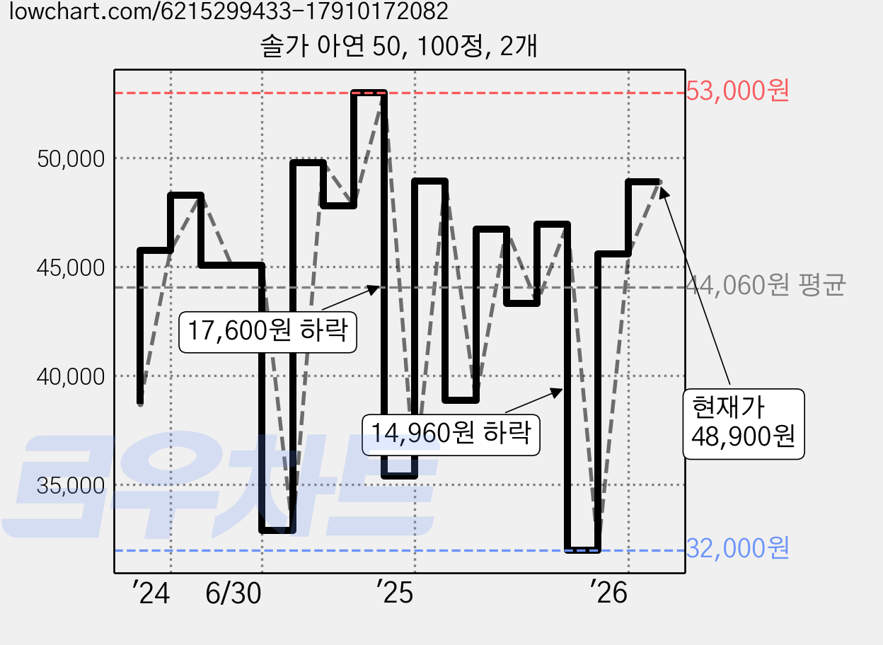 솔가 아연 50, 100정, 2개 가격 변동 차트, 현재가 48,900원, 관측 최저가 32,000원