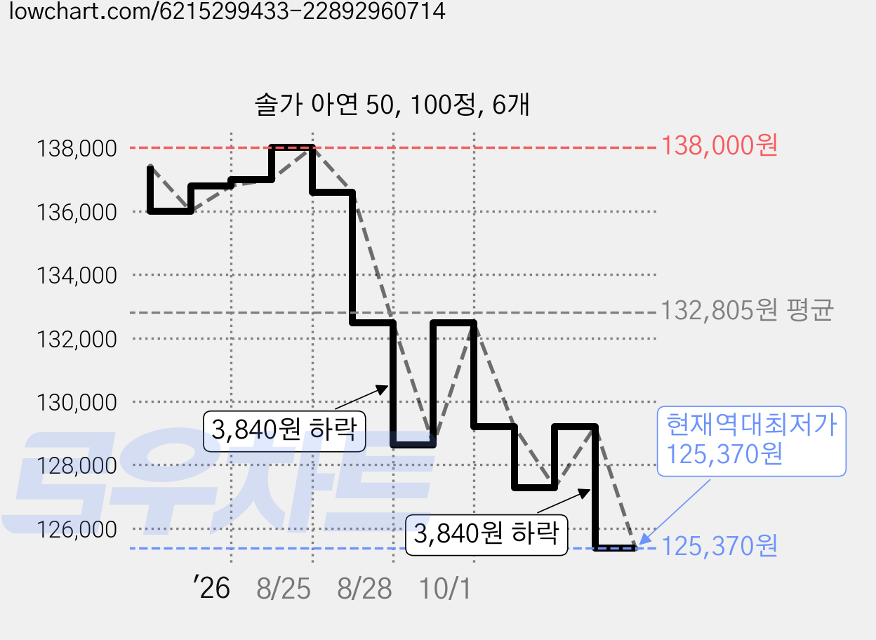 솔가 아연 50, 100정, 6개 가격 변동 차트, 현재가 125,370원, 역대최저가