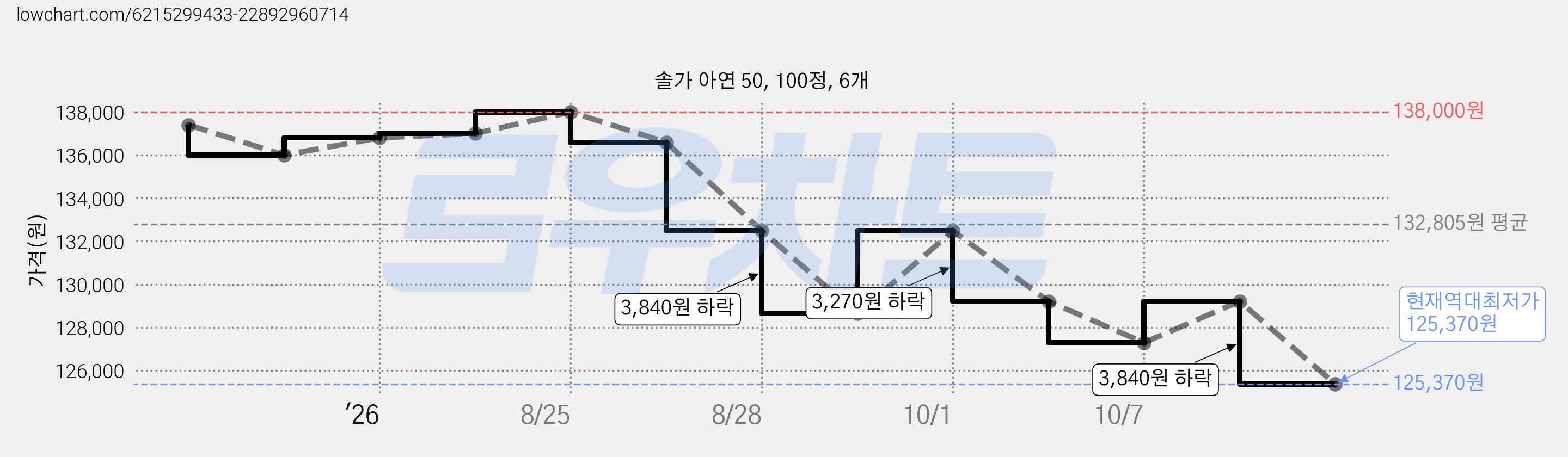 솔가 아연 50, 100정, 6개 가격 변동 차트, 현재가 125,370원, 역대최저가
