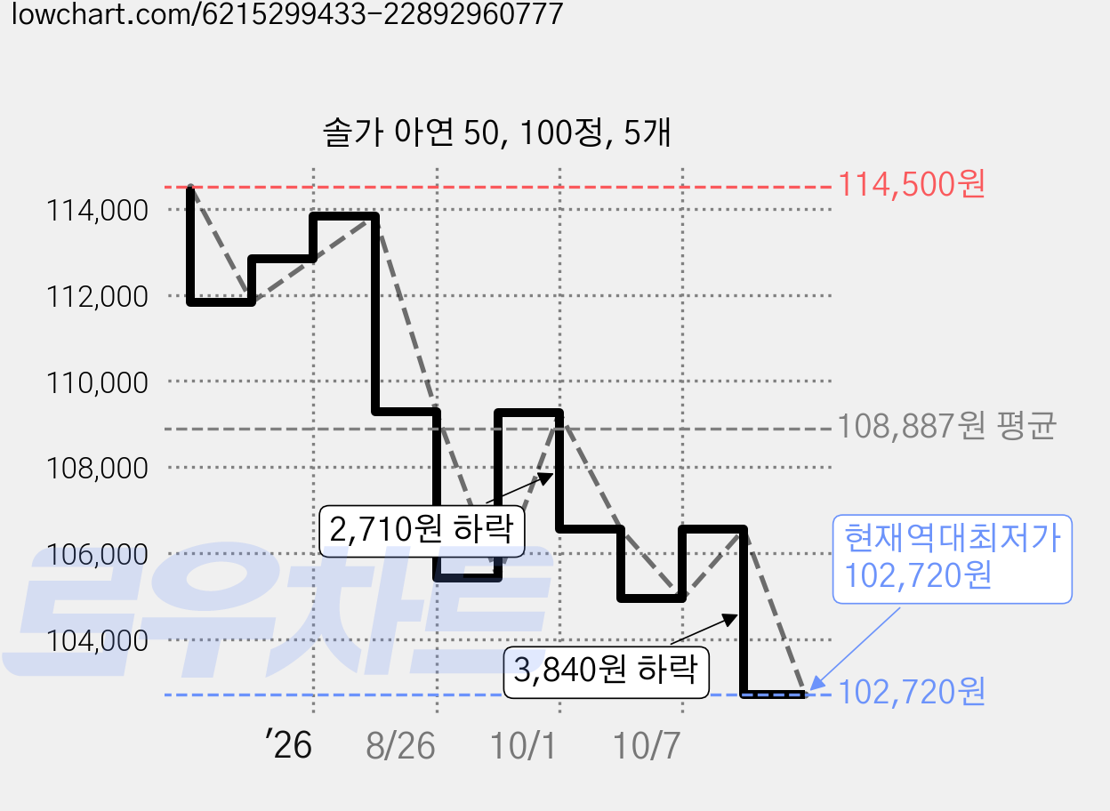 솔가 아연 50, 100정, 5개 가격 변동 차트, 현재가 102,720원, 역대최저가