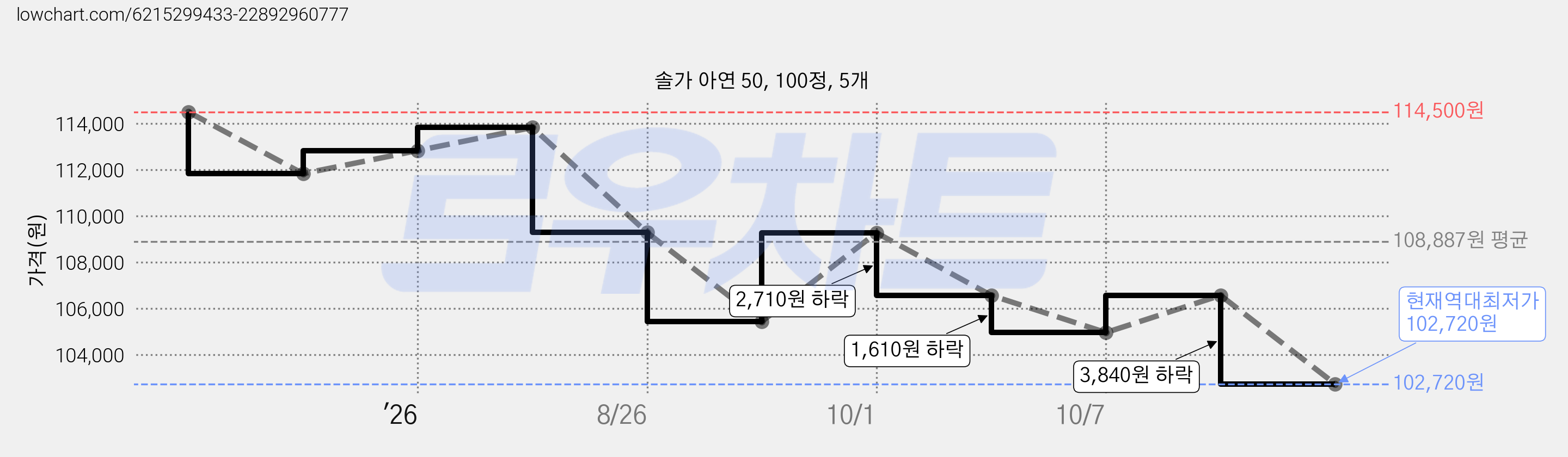 솔가 아연 50, 100정, 5개 가격 변동 차트, 현재가 102,720원, 역대최저가